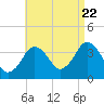 Texas Tower tide chart for Monday, August 22, 2022