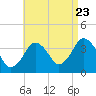 Texas Tower tide chart for Tuesday, August 23, 2022