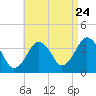 Texas Tower tide chart for Wednesday, August 24, 2022