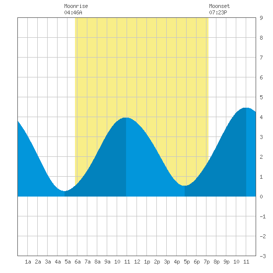 Texas Tower tide chart for Friday, August 26, 2022