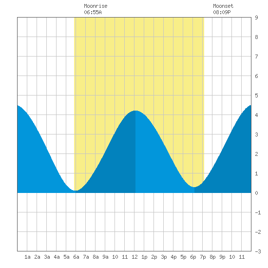 Texas Tower tide chart for Sunday, August 28, 2022