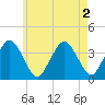 Texas Tower tide chart for Tuesday, August 2, 2022