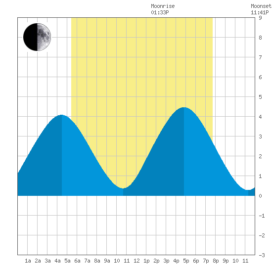 Texas Tower tide chart for Friday, August 5, 2022
