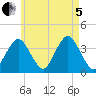 Texas Tower tide chart for Friday, August 5, 2022