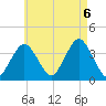 Texas Tower tide chart for Saturday, August 6, 2022