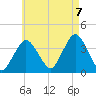 Texas Tower tide chart for Sunday, August 7, 2022