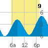 Texas Tower tide chart for Tuesday, August 9, 2022