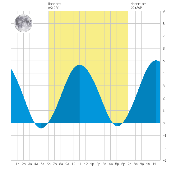 Texas Tower tide chart for Saturday, September 10, 2022