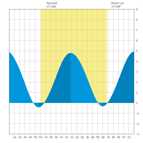 Texas Tower tide chart for Sunday, September 11, 2022