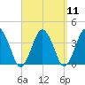 Texas Tower tide chart for Sunday, September 11, 2022