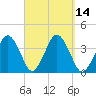 Texas Tower tide chart for Wednesday, September 14, 2022