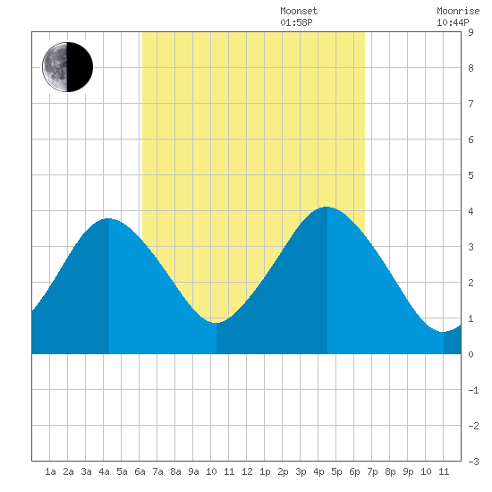 Texas Tower tide chart for Saturday, September 17, 2022