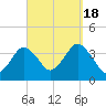 Texas Tower tide chart for Sunday, September 18, 2022