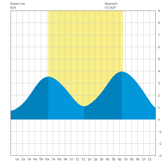 Texas Tower tide chart for Monday, September 19, 2022