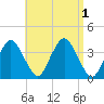 Texas Tower tide chart for Thursday, September 1, 2022