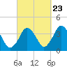 Texas Tower tide chart for Friday, September 23, 2022
