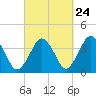 Texas Tower tide chart for Saturday, September 24, 2022