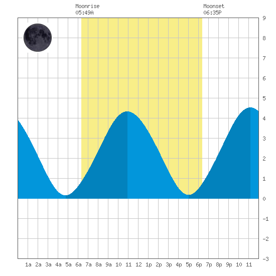 Texas Tower tide chart for Sunday, September 25, 2022