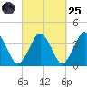 Texas Tower tide chart for Sunday, September 25, 2022