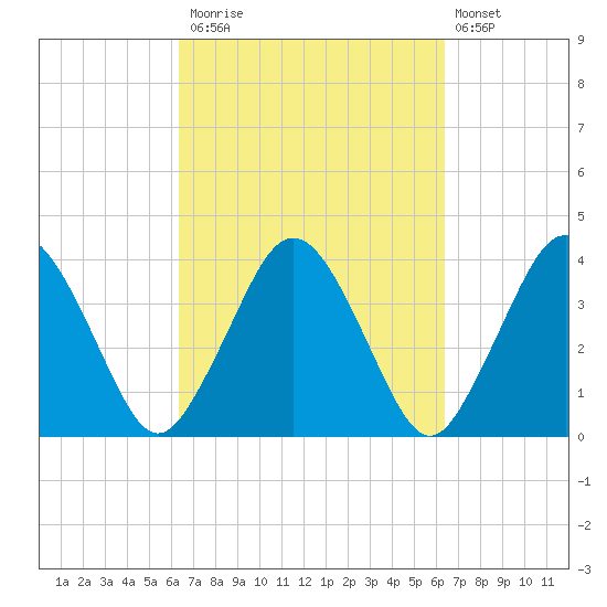Texas Tower tide chart for Monday, September 26, 2022