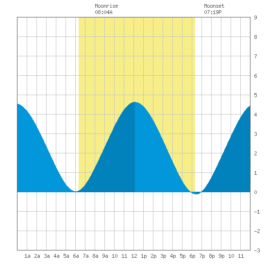Texas Tower tide chart for Tuesday, September 27, 2022