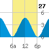 Texas Tower tide chart for Tuesday, September 27, 2022