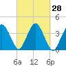 Texas Tower tide chart for Wednesday, September 28, 2022