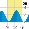 Texas Tower tide chart for Thursday, September 29, 2022