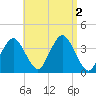 Texas Tower tide chart for Friday, September 2, 2022