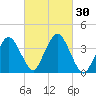 Texas Tower tide chart for Friday, September 30, 2022