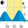 Texas Tower tide chart for Saturday, September 3, 2022