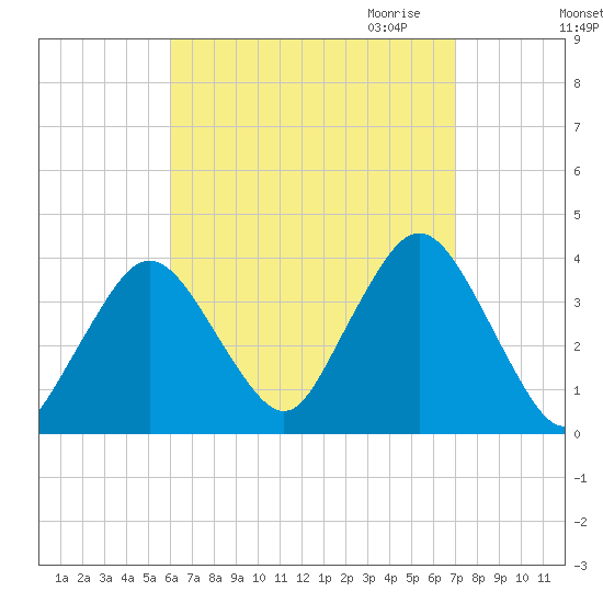 Texas Tower tide chart for Sunday, September 4, 2022