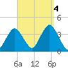 Texas Tower tide chart for Sunday, September 4, 2022