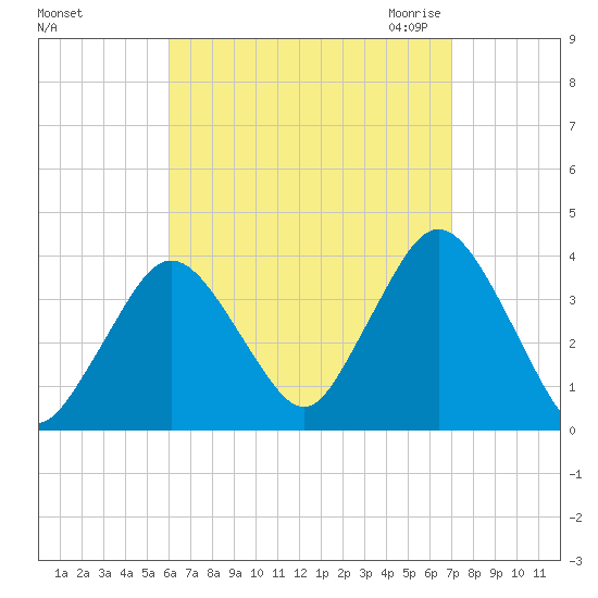 Texas Tower tide chart for Monday, September 5, 2022