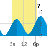 Texas Tower tide chart for Wednesday, September 7, 2022
