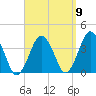 Texas Tower tide chart for Friday, September 9, 2022
