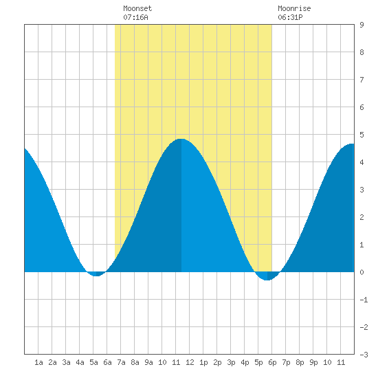Texas Tower tide chart for Monday, October 10, 2022