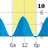 Texas Tower tide chart for Monday, October 10, 2022