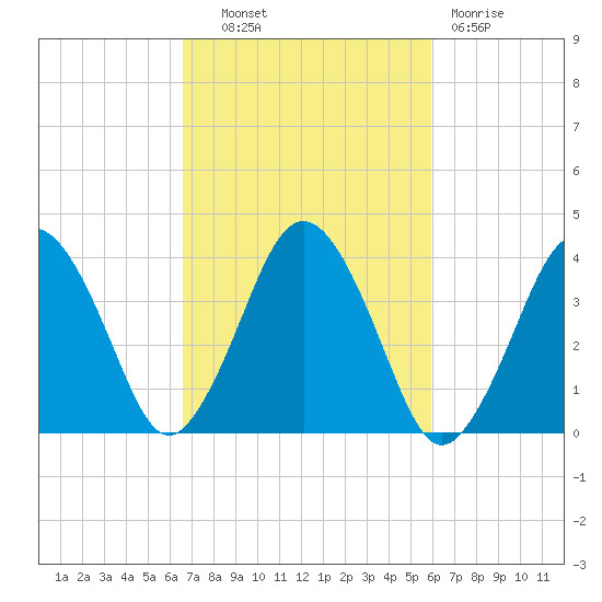 Texas Tower tide chart for Tuesday, October 11, 2022