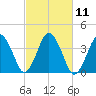 Texas Tower tide chart for Tuesday, October 11, 2022