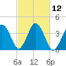 Texas Tower tide chart for Wednesday, October 12, 2022