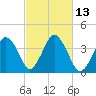 Texas Tower tide chart for Thursday, October 13, 2022