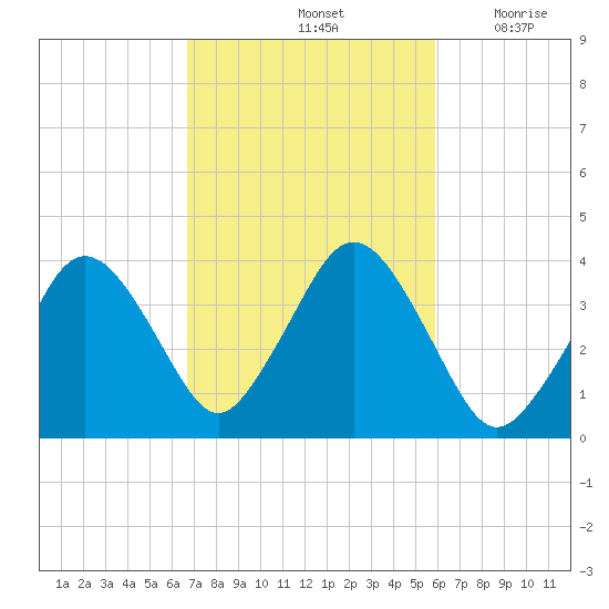 Texas Tower tide chart for Friday, October 14, 2022
