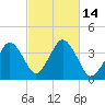 Texas Tower tide chart for Friday, October 14, 2022