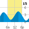 Texas Tower tide chart for Saturday, October 15, 2022