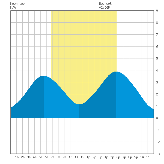Texas Tower tide chart for Tuesday, October 18, 2022