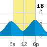 Texas Tower tide chart for Tuesday, October 18, 2022
