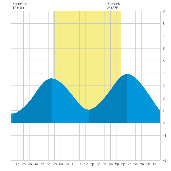 Texas Tower tide chart for Wednesday, October 19, 2022
