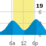 Texas Tower tide chart for Wednesday, October 19, 2022