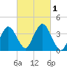 Texas Tower tide chart for Saturday, October 1, 2022